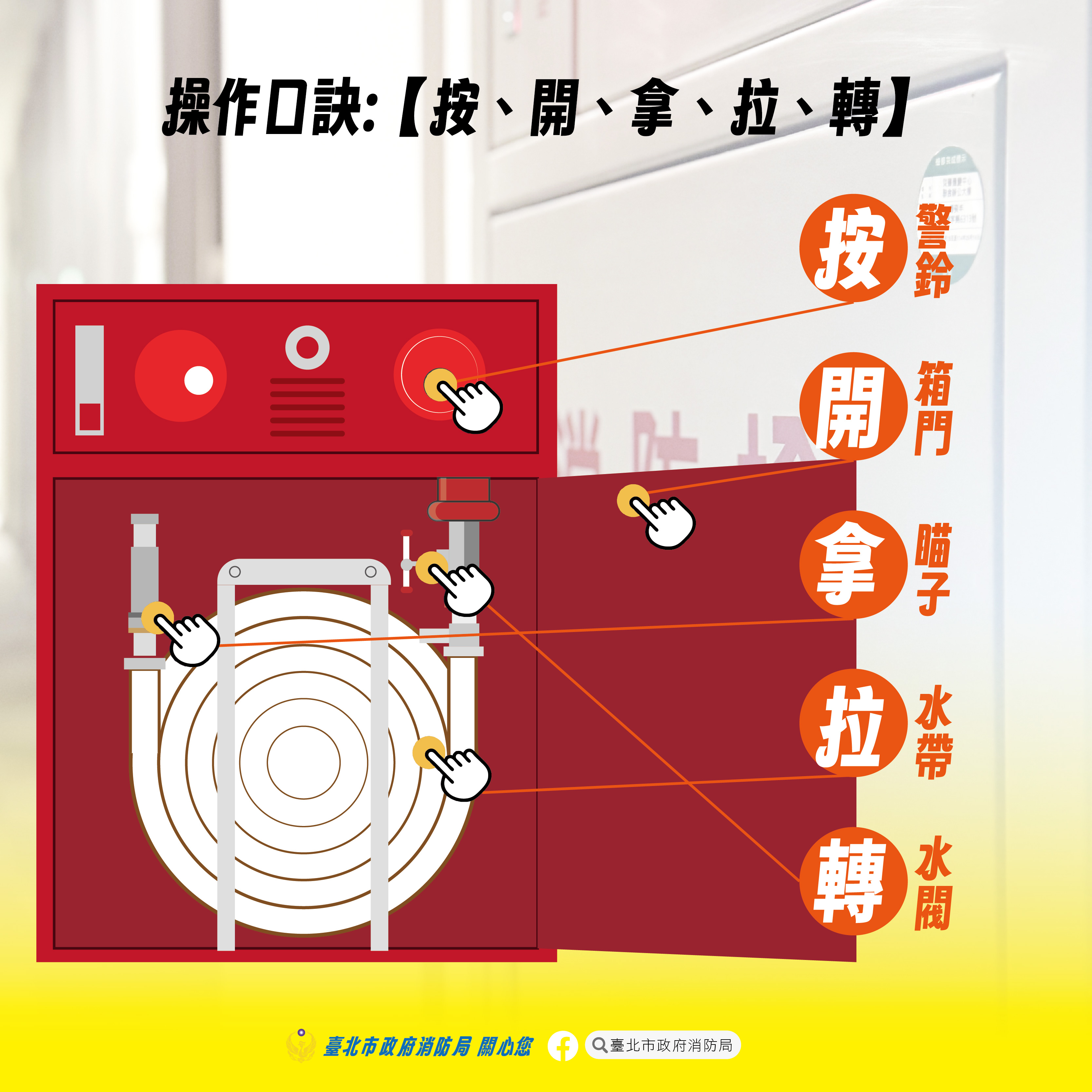 室內消防栓操作口訣。